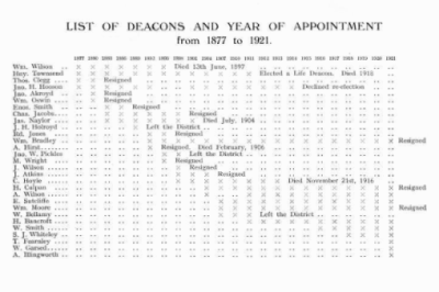List of deacons