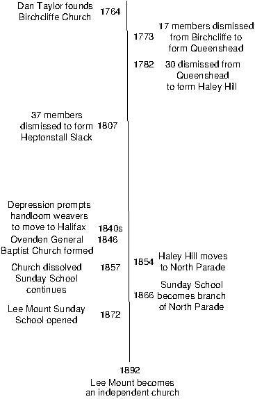Vertical timeline showing the descent of Lee Mount from Birchcliffe Baptist Church and the line of support it received from North Parade Baptist Church until it become independent in 1892